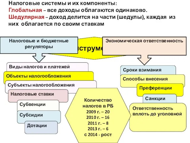 Налоговые системы и их компоненты: Глобальная – все доходы облагаются одинаково.