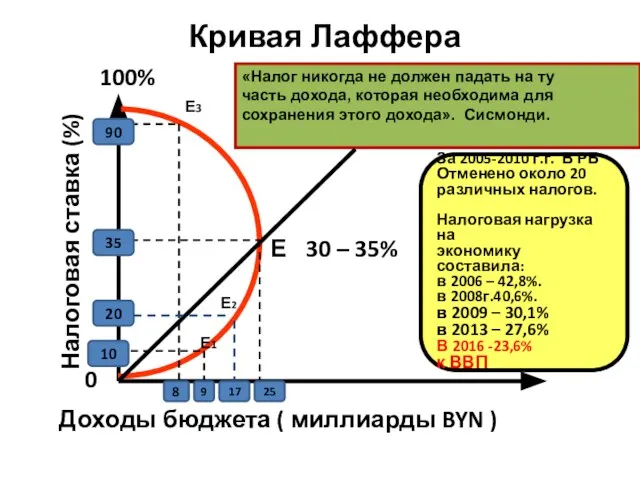 Кривая Лаффера Налоговая ставка (%) Доходы бюджета ( миллиарды BYN )