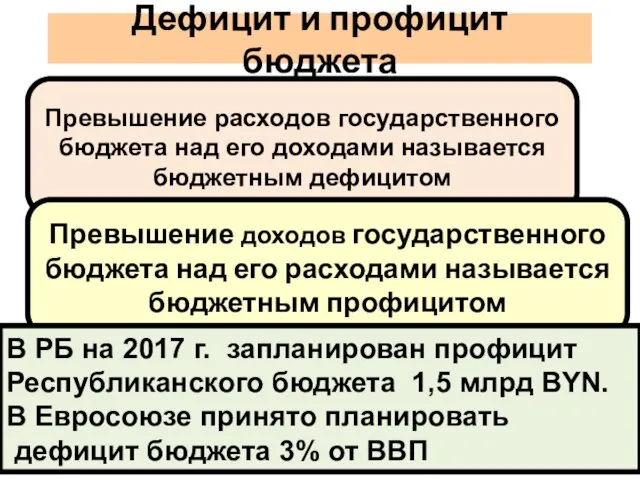 Дефицит и профицит бюджета Превышение расходов государственного бюджета над его доходами