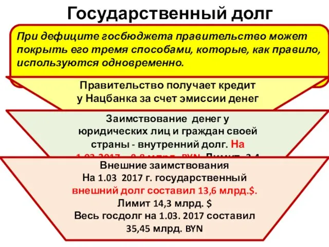 Государственный долг При дефиците госбюджета правительство может покрыть его тремя способами,