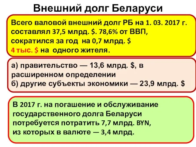 Внешний долг Беларуси Всего валовой внешний долг РБ на 1. 03.