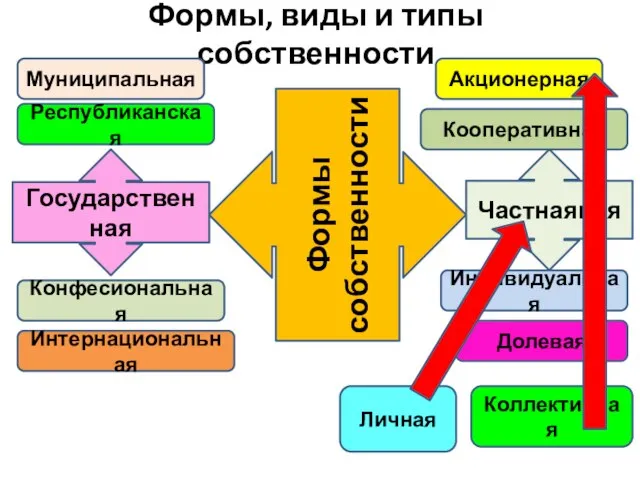 Формы, виды и типы собственности Формы собственности Государственная Частнаяная Республиканская Муниципальная