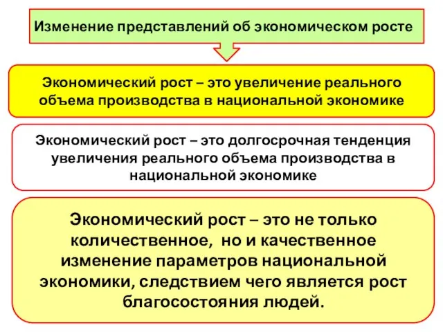 Изменение представлений об экономическом росте Экономический рост – это увеличение реального