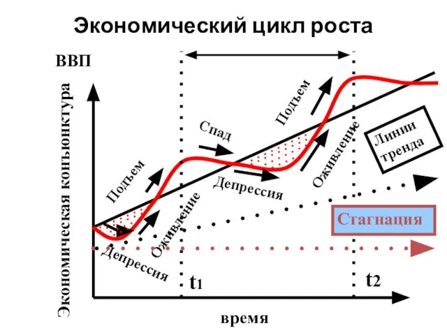 Экономический цикл роста Экономическая конъюнктура время Депрессия Оживление Подъем Спад Депрессия