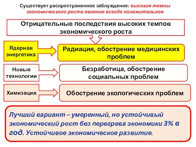 Существует распространенное заблуждение: высокие темпы экономического роста явление всегда положительное Отрицательные