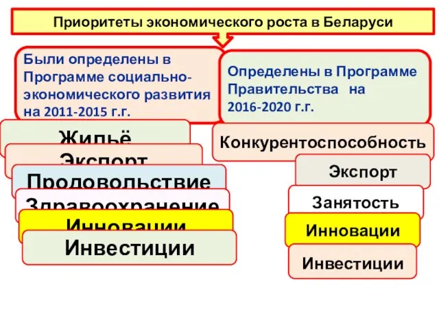 Приоритеты экономического роста в Беларуси Были определены в Программе социально-экономического развития