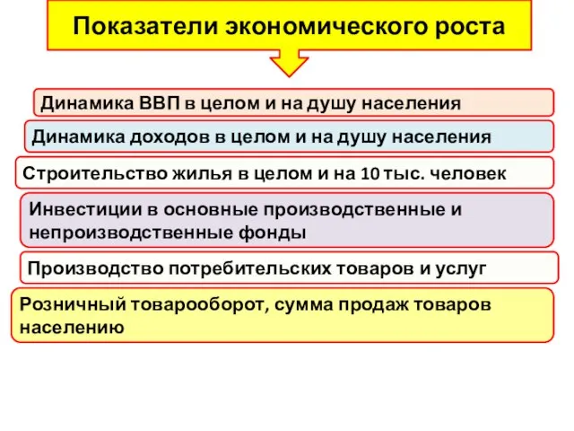 Показатели экономического роста Динамика ВВП в целом и на душу населения