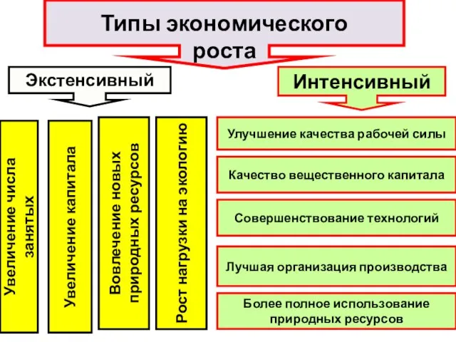 Увеличение числа занятых Экстенсивный Типы экономического роста Интенсивный Увеличение капитала Вовлечение