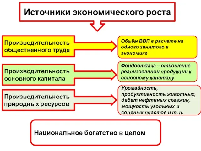 Источники экономического роста Производительность общественного труда Объём ВВП в расчете на