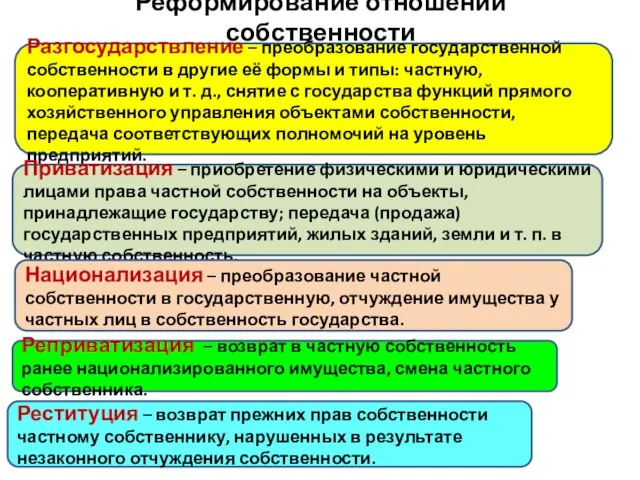 Реформирование отношений собственности Разгосударствление – преобразование государственной собственности в другие её