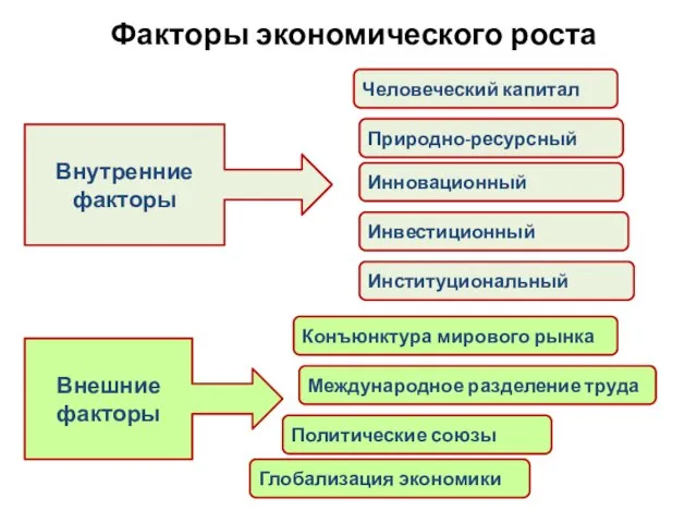 Факторы экономического роста Внутренние факторы Внешние факторы Человеческий капитал Природно-ресурсный Инновационный