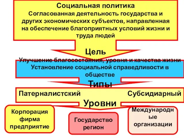 Социальная политика Согласованная деятельность государства и других экономических субъектов, направленная на