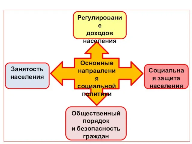 Основные направления социальной политики Общественный порядок и безопасность граждан Социальная защита