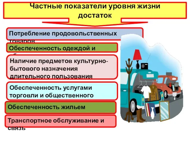 Частные показатели уровня жизни достаток Потребление продовольственных товаров Обеспеченность одеждой и