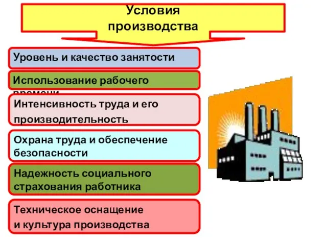 Условия производства Уровень и качество занятости Использование рабочего времени Интенсивность труда