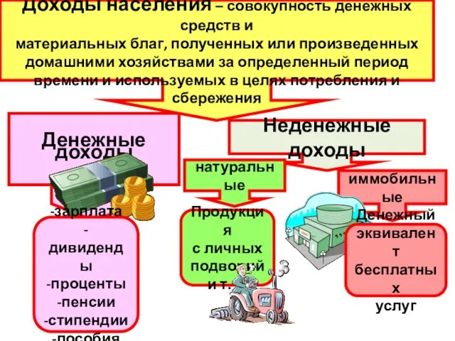 Доходы населения – совокупность денежных средств и материальных благ, полученных или