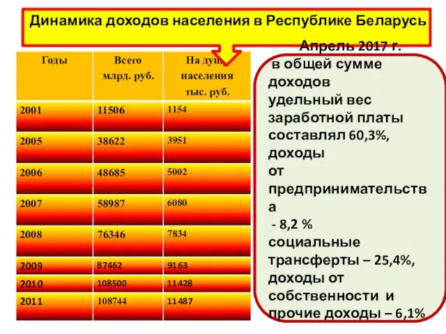 Динамика доходов населения в Республике Беларусь Апрель 2017 г. в общей