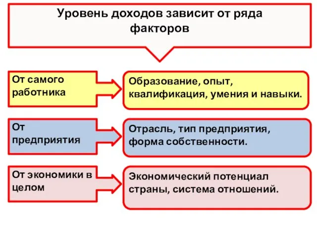 Уровень доходов зависит от ряда факторов От самого работника От предприятия