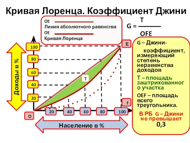 Кривая Лоренца. Коэффициент Джини Население в % Доходы в % O