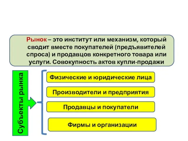 Рынок – это институт или механизм, который сводит вместе покупателей (предъявителей