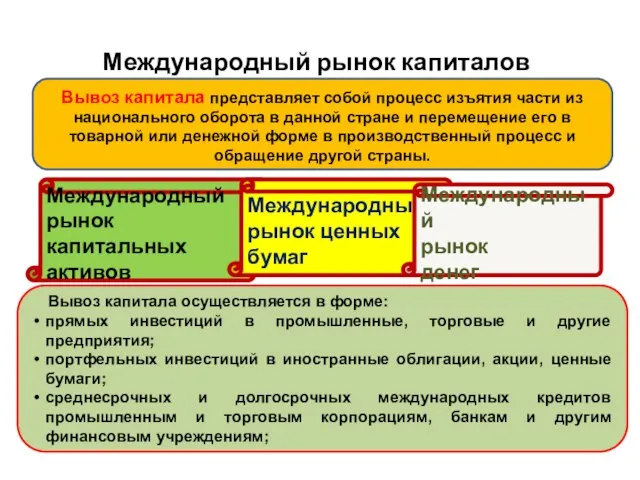 Международный рынок капиталов Международный рынок капитальных активов Международный рынок ценных бумаг