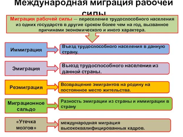 Международная миграция рабочей силы Миграция рабочей силы — переселение трудоспособного населения