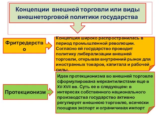 Концепции внешней торговли или виды внешнеторговой политики государства Фритредерство Протекционизм Идея