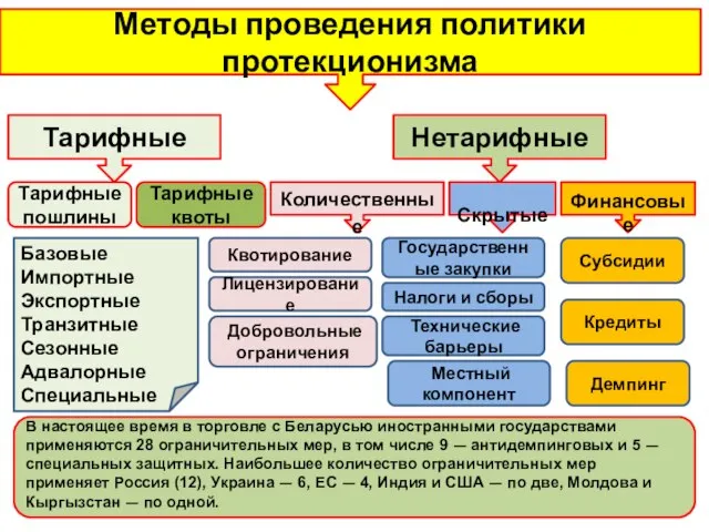 Методы проведения политики протекционизма Тарифные Нетарифные Тарифные пошлины Тарифные квоты Количественные