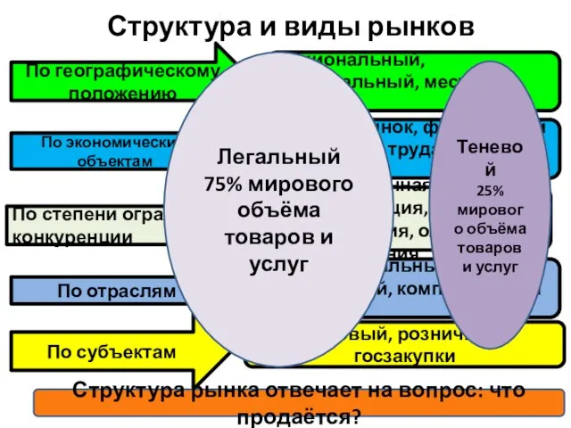 Структура и виды рынков По географическому положению Национальный, региональный, местный, мировой