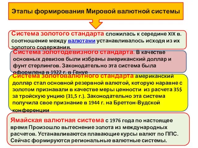 Этапы формирования Мировой валютной системы Система золотого стандарта сложилась к середине