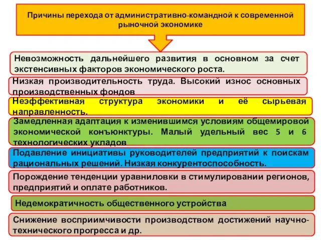 Причины перехода от административно-командной к современной рыночной экономике Невозможность дальнейшего развития