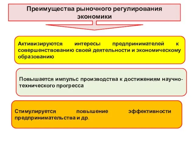 Преимущества рыночного регулирования экономики Активизируются интересы предпринимателей к совершенствованию своей деятельности