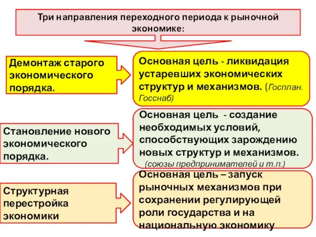 Три направления переходного периода к рыночной экономике: Демонтаж старого экономического порядка.