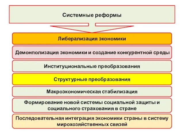 Системные реформы Либерализация экономики Институциональные преобразования Демонполизация экономики и создание конкурентной