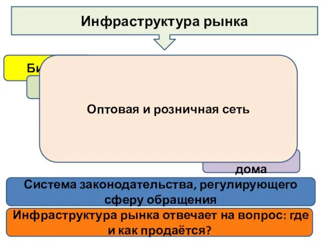 Инфраструктура рынка отвечает на вопрос: где и как продаётся? Биржи Инфраструктура