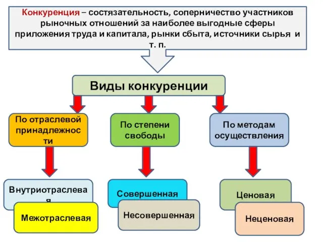 Конкуренция – состязательность, соперничество участников рыночных отношений за наиболее выгодные сферы