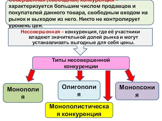 Совершенная (свободная) конкуренция – характеризуется большим числом продавцов и покупателей данного