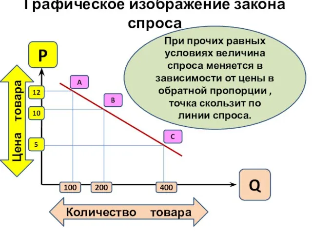 Графическое изображение закона спроса Цена товара Количество товара Q P 5