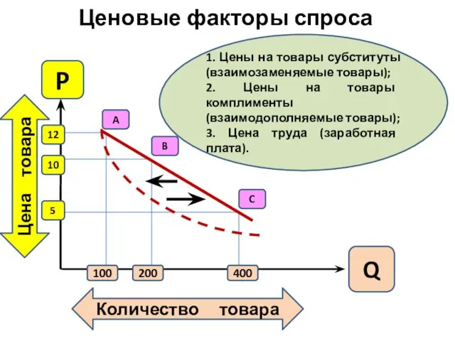 Ценовые факторы спроса Цена товара Количество товара Q P 5 10