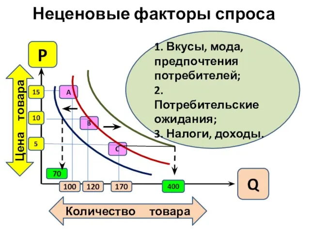 Неценовые факторы спроса Цена товара Количество товара Q P 5 10