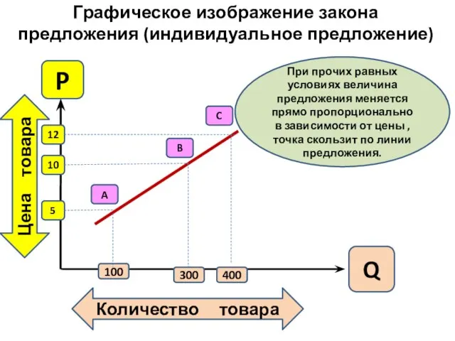 Графическое изображение закона предложения (индивидуальное предложение) Цена товара Количество товара Q