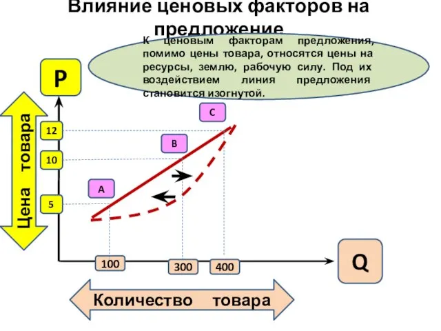 Влияние ценовых факторов на предложение Цена товара Количество товара Q P