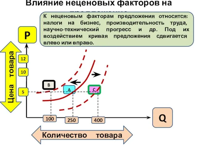 Влияние неценовых факторов на предложение Цена товара Количество товара Q P