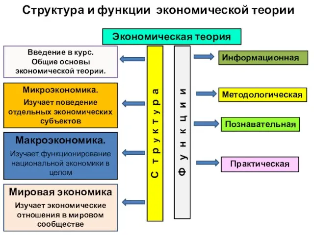 Структура и функции экономической теории Экономическая теория Введение в курс. Общие