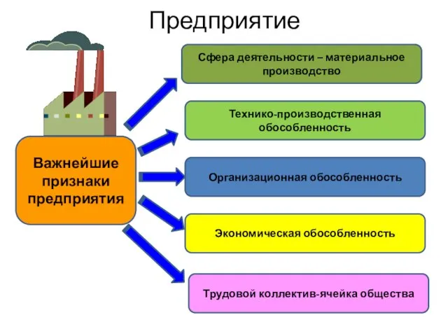 Предприятие Важнейшие признаки предприятия Сфера деятельности – материальное производство Технико-производственная обособленность