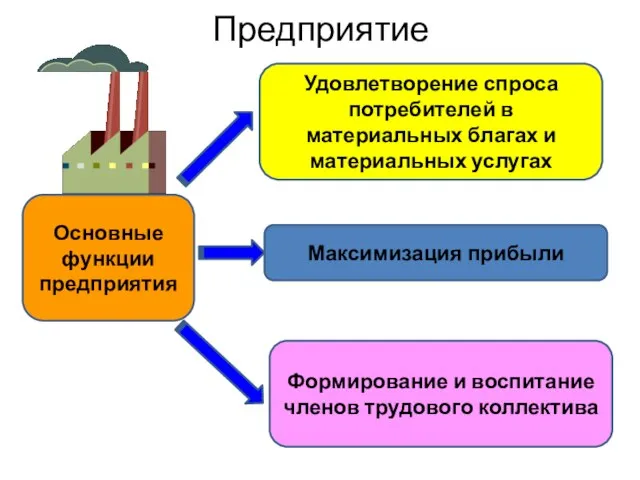 Предприятие Основные функции предприятия Удовлетворение спроса потребителей в материальных благах и