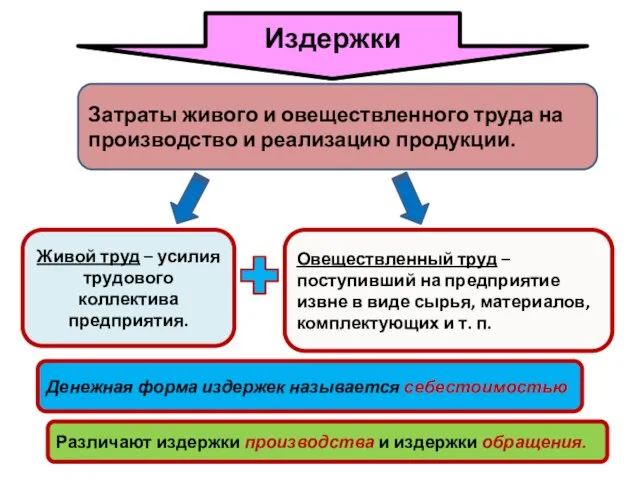 Издержки Затраты живого и овеществленного труда на производство и реализацию продукции.