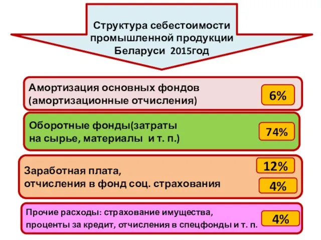 Структура себестоимости промышленной продукции Беларуси 2015год Амортизация основных фондов (амортизационные отчисления)