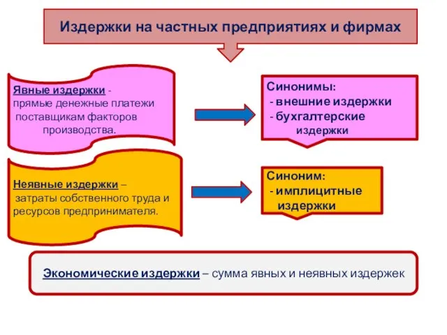 Издержки на частных предприятиях и фирмах Явные издержки - прямые денежные