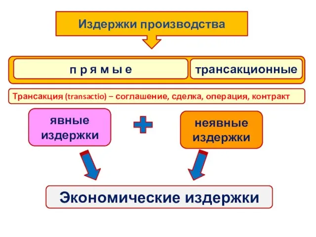 Издержки производства п р я м ы е трансакционные Трансакция (transactio)